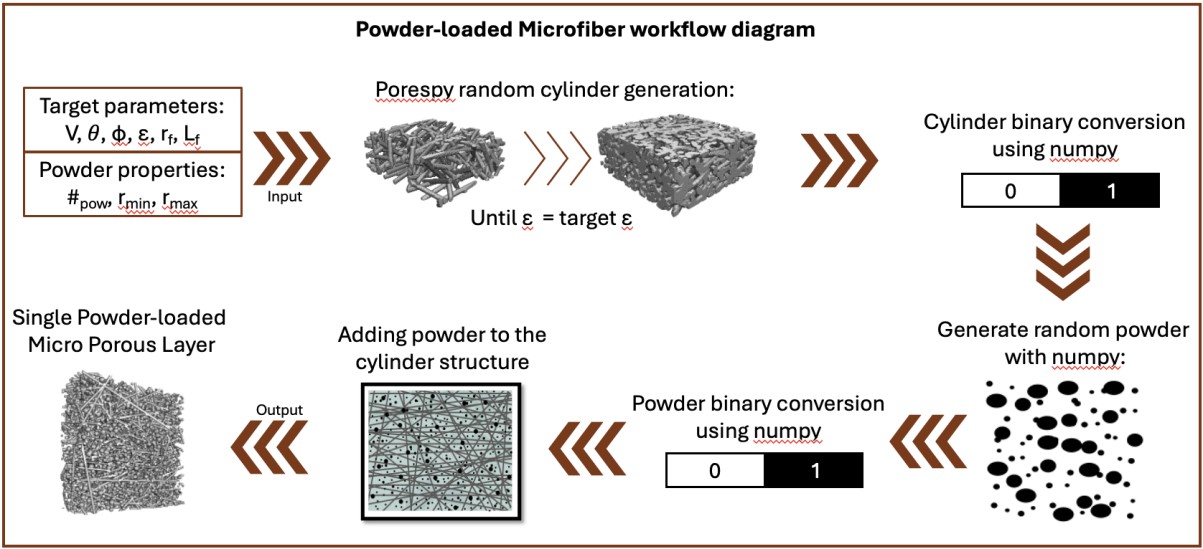 Powder-loaded microfiber MPL generation workflow