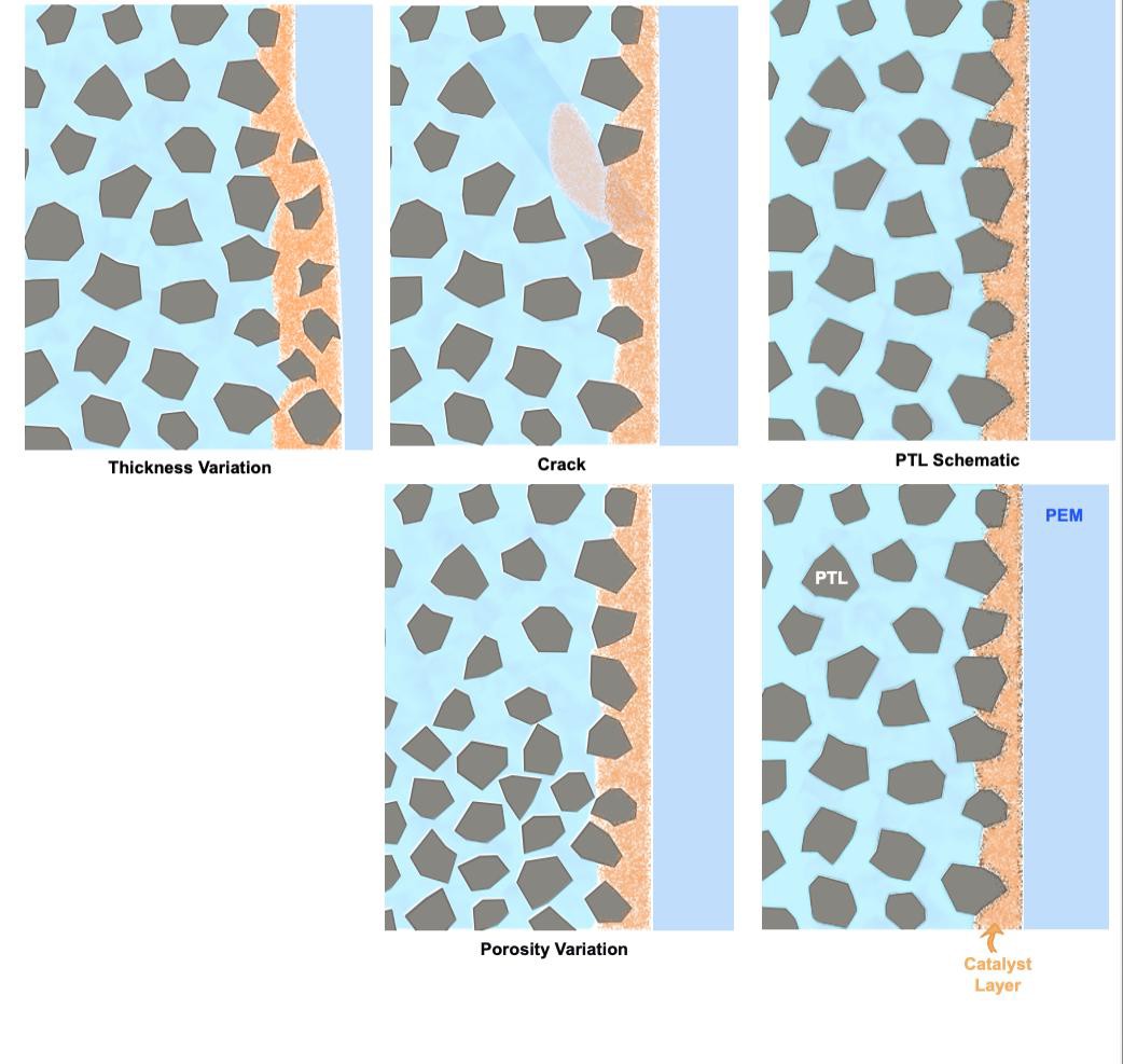 Stochastically generated porous transport layer defects